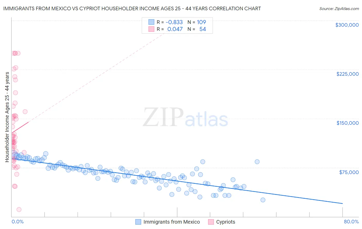 Immigrants from Mexico vs Cypriot Householder Income Ages 25 - 44 years
