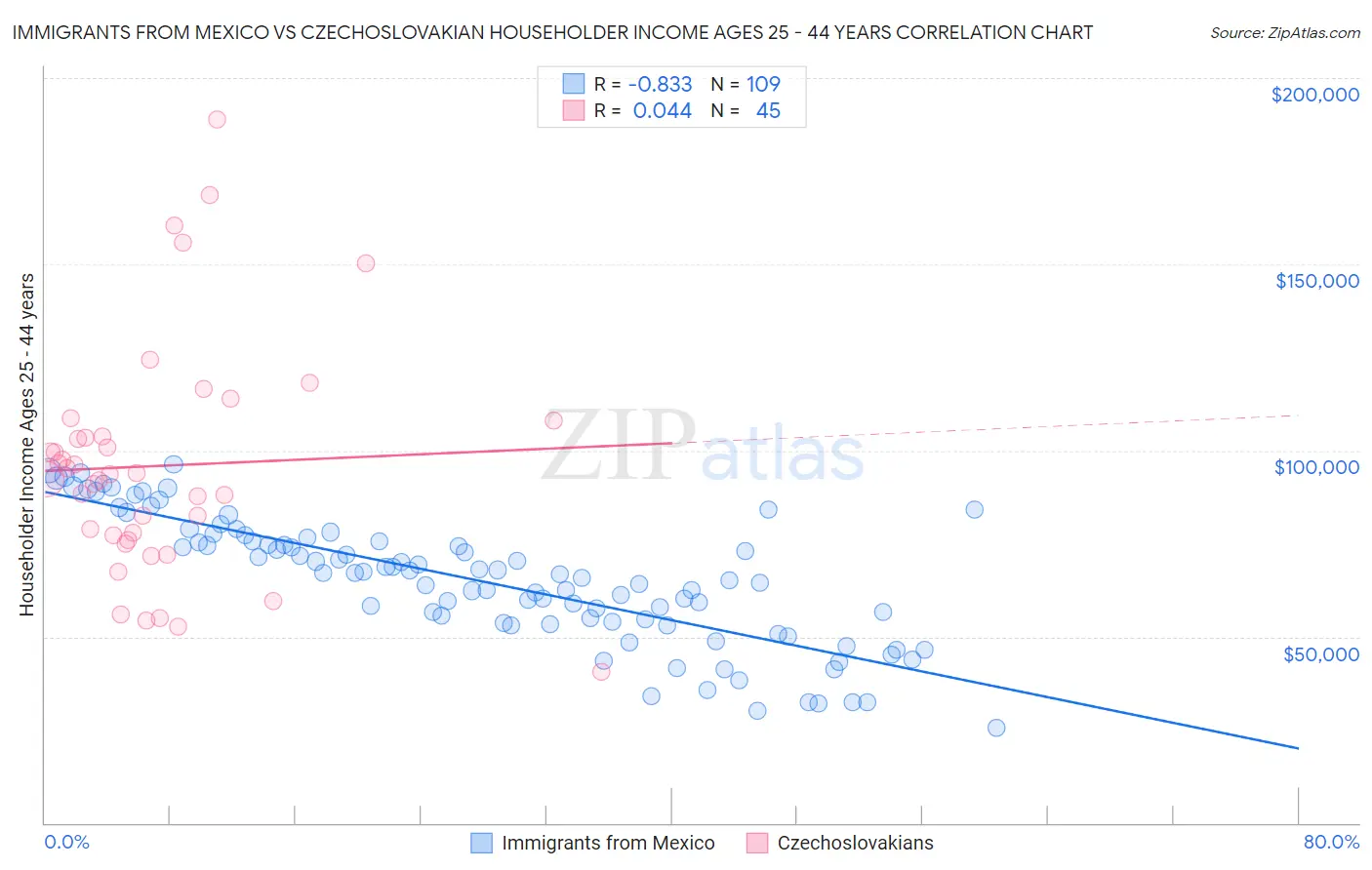 Immigrants from Mexico vs Czechoslovakian Householder Income Ages 25 - 44 years
