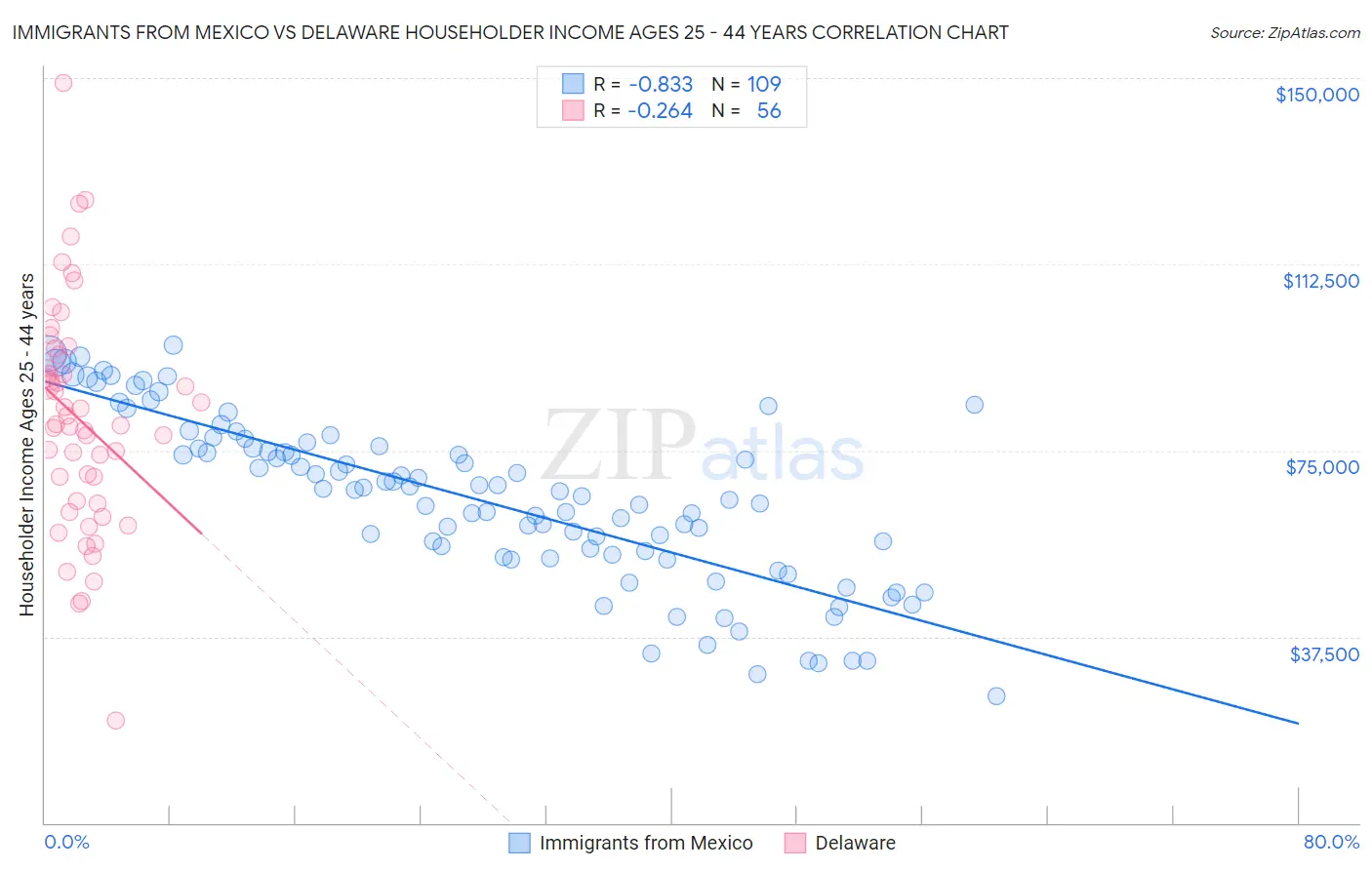 Immigrants from Mexico vs Delaware Householder Income Ages 25 - 44 years