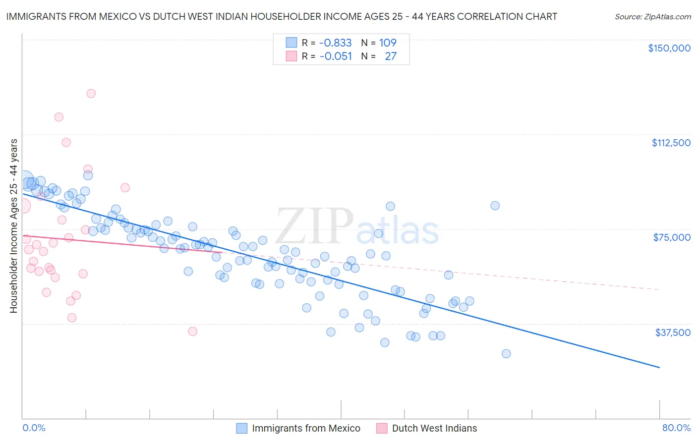 Immigrants from Mexico vs Dutch West Indian Householder Income Ages 25 - 44 years