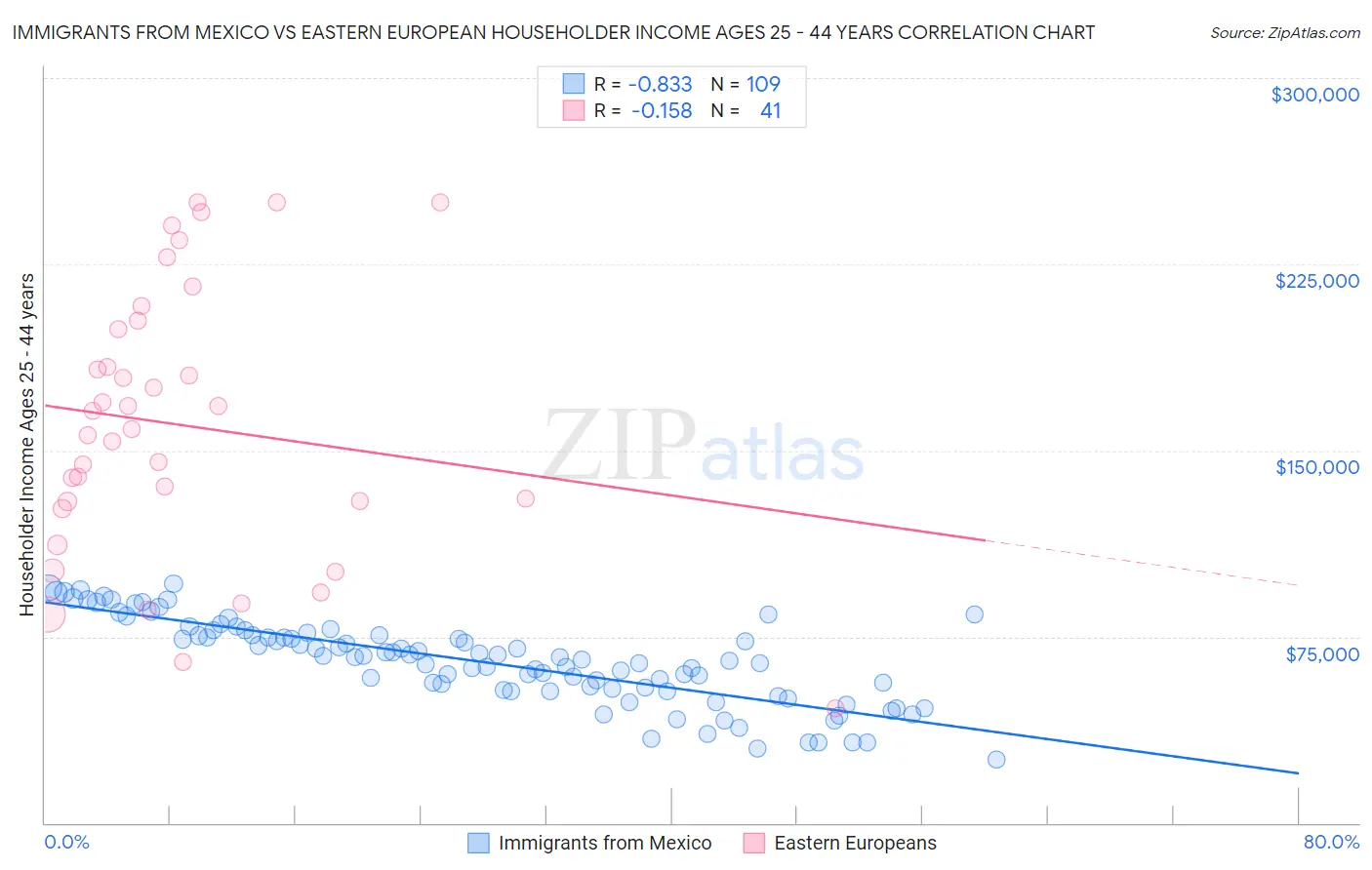 Immigrants from Mexico vs Eastern European Householder Income Ages 25 - 44 years