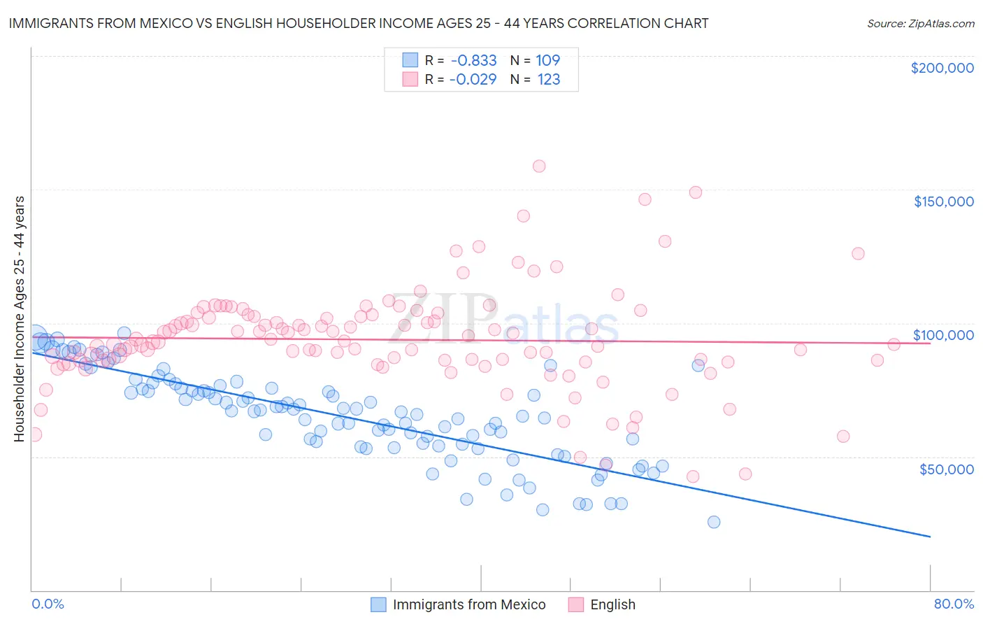 Immigrants from Mexico vs English Householder Income Ages 25 - 44 years