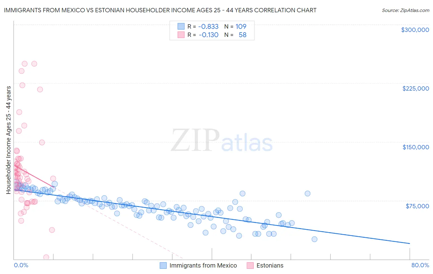 Immigrants from Mexico vs Estonian Householder Income Ages 25 - 44 years