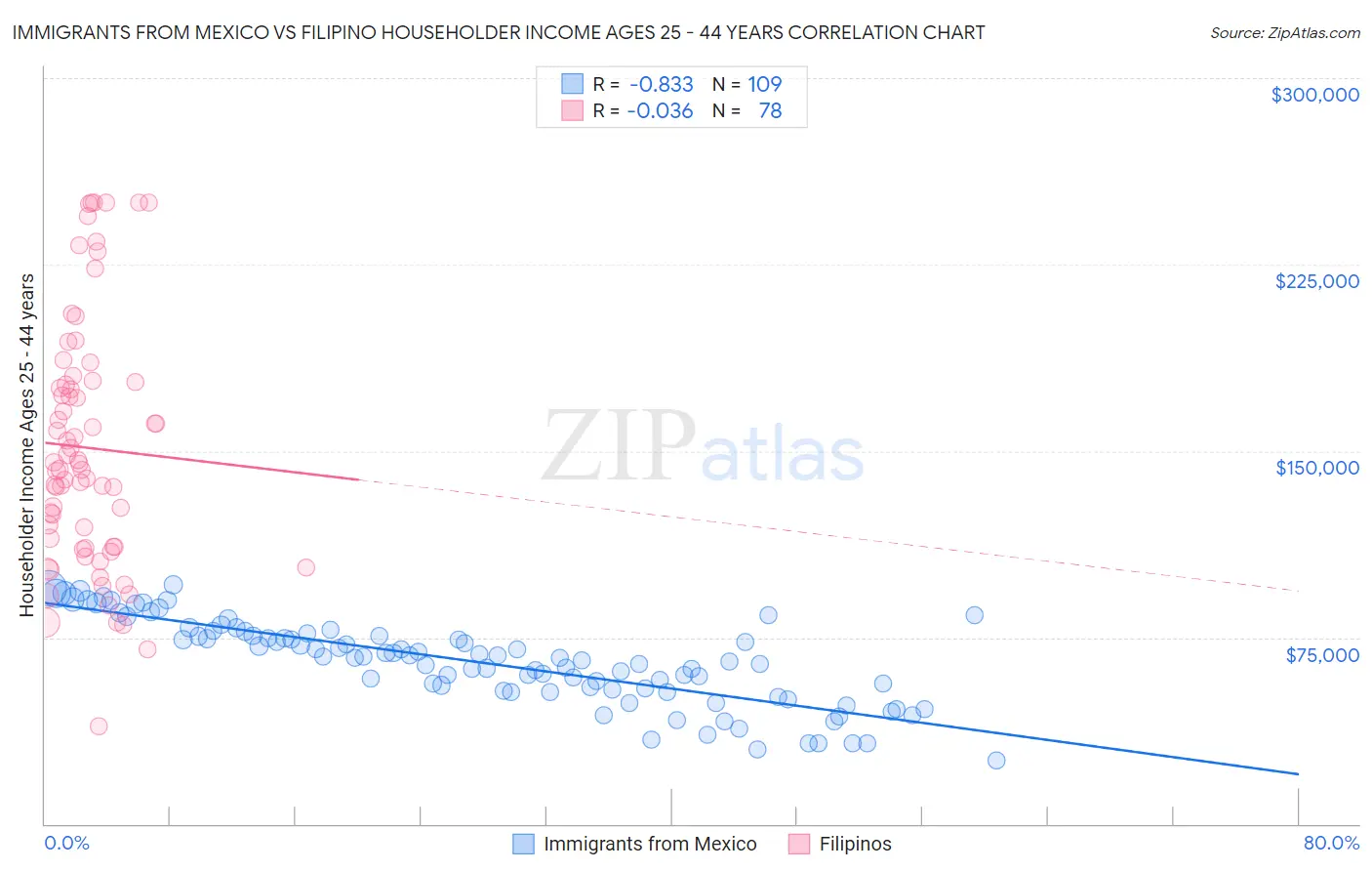 Immigrants from Mexico vs Filipino Householder Income Ages 25 - 44 years
