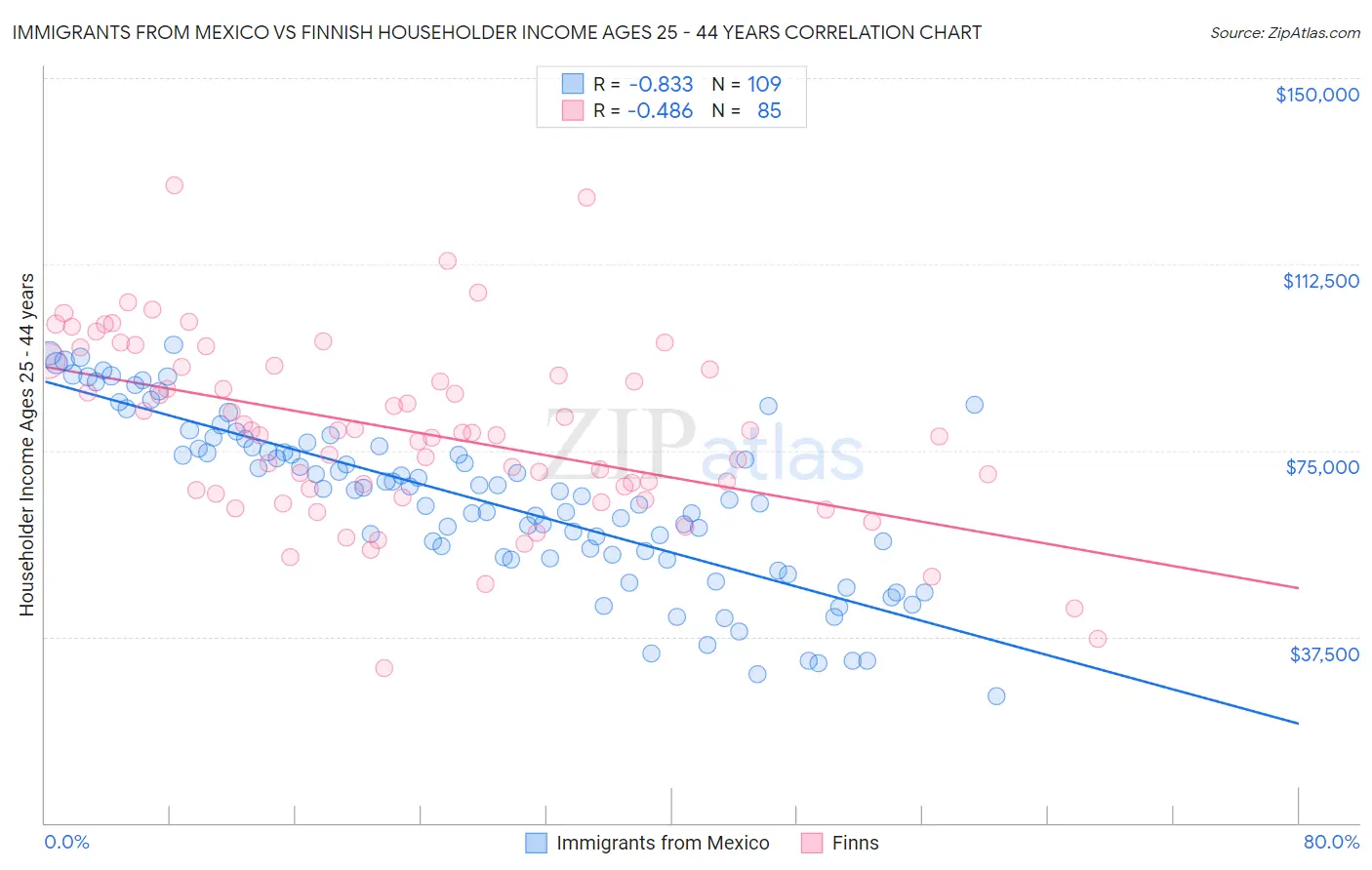 Immigrants from Mexico vs Finnish Householder Income Ages 25 - 44 years