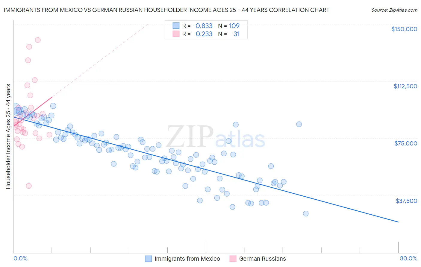 Immigrants from Mexico vs German Russian Householder Income Ages 25 - 44 years