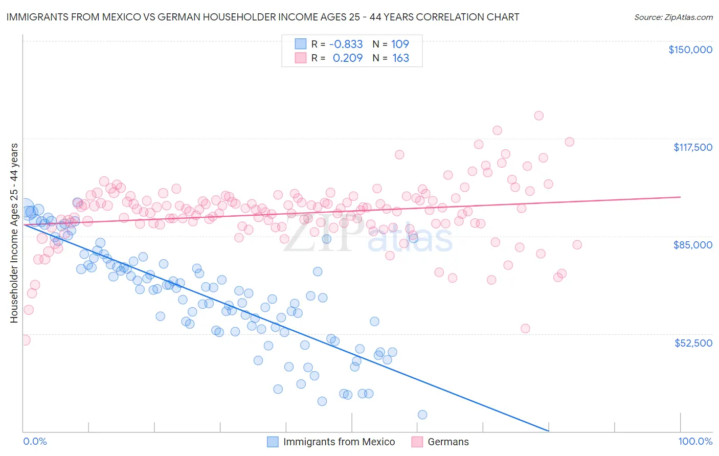 Immigrants from Mexico vs German Householder Income Ages 25 - 44 years