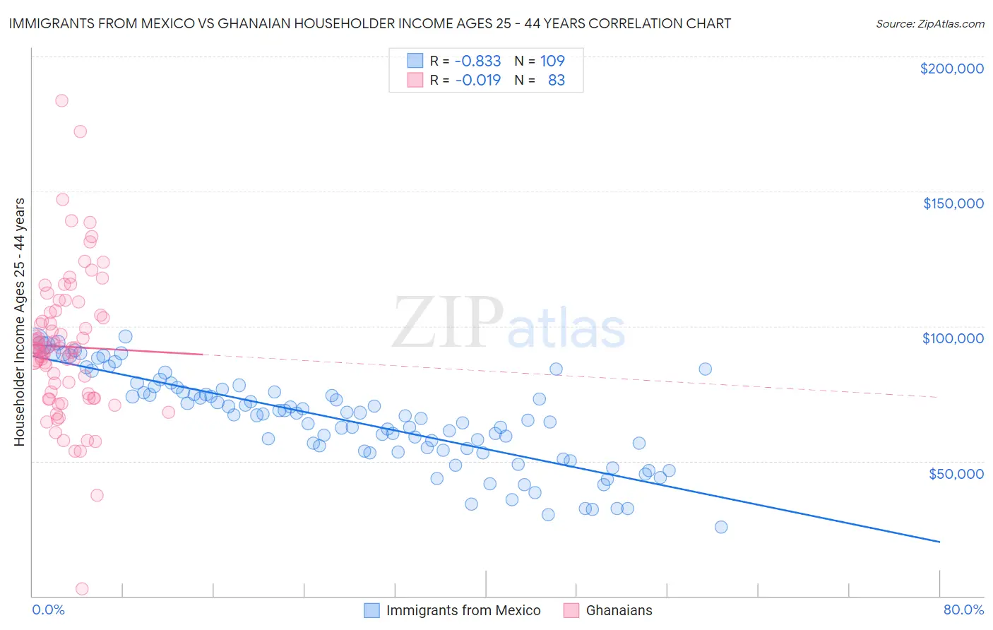 Immigrants from Mexico vs Ghanaian Householder Income Ages 25 - 44 years