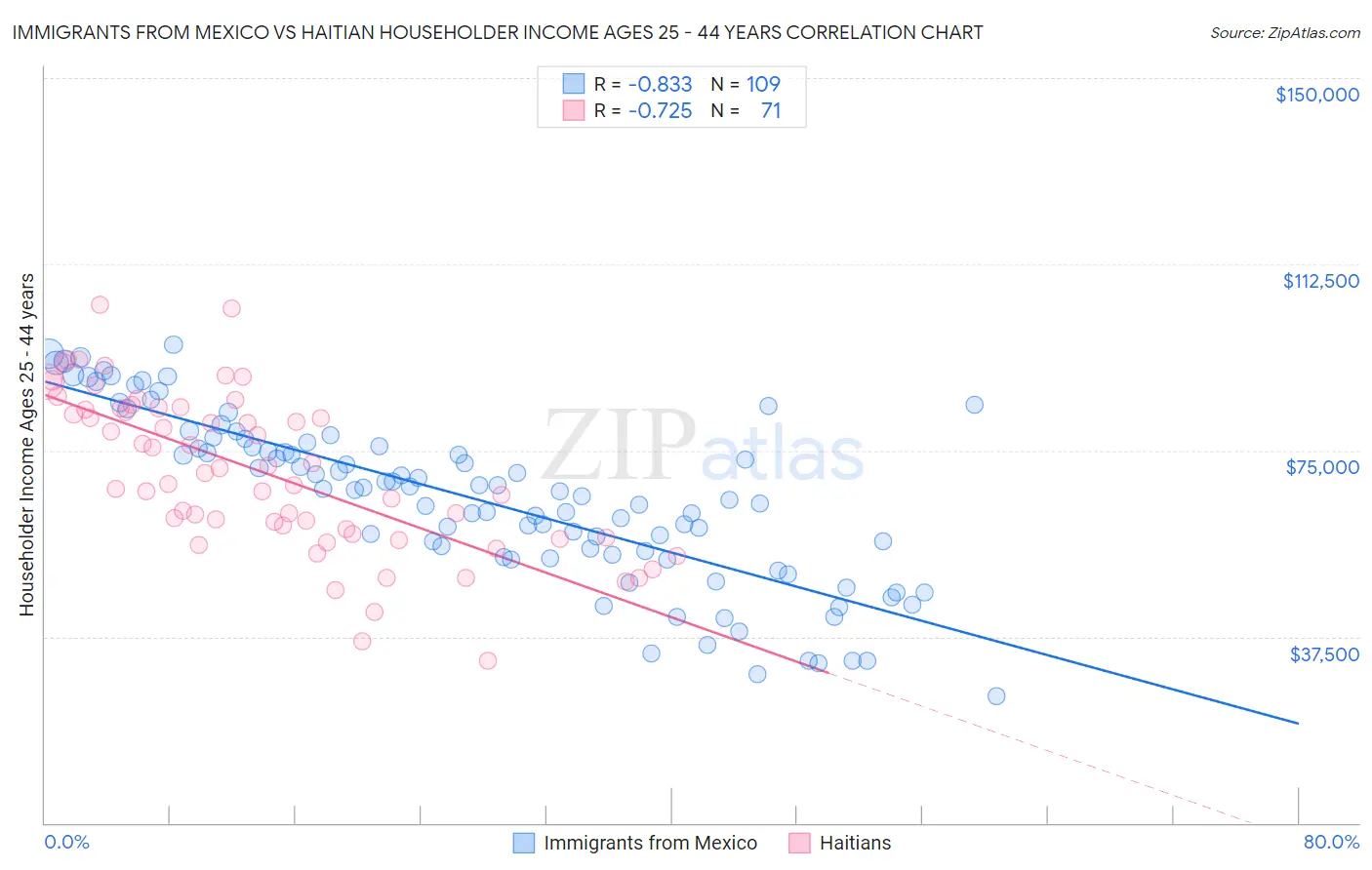 Immigrants from Mexico vs Haitian Householder Income Ages 25 - 44 years