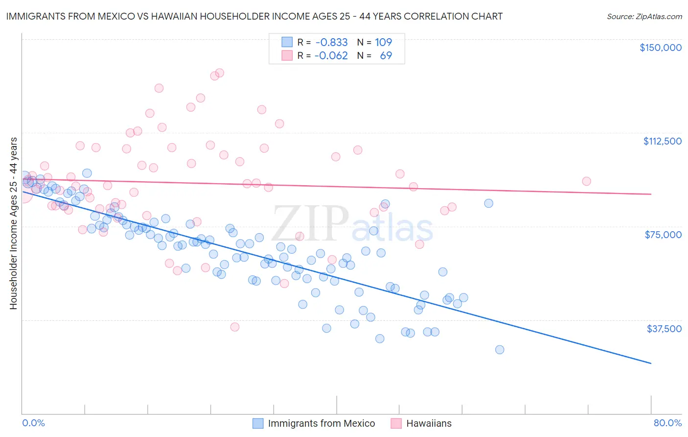 Immigrants from Mexico vs Hawaiian Householder Income Ages 25 - 44 years