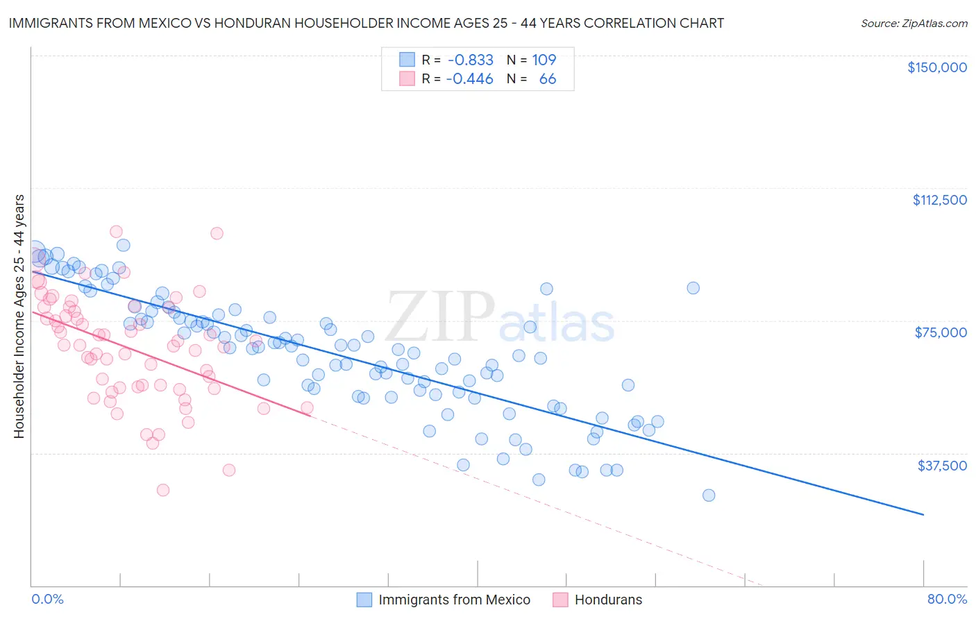 Immigrants from Mexico vs Honduran Householder Income Ages 25 - 44 years