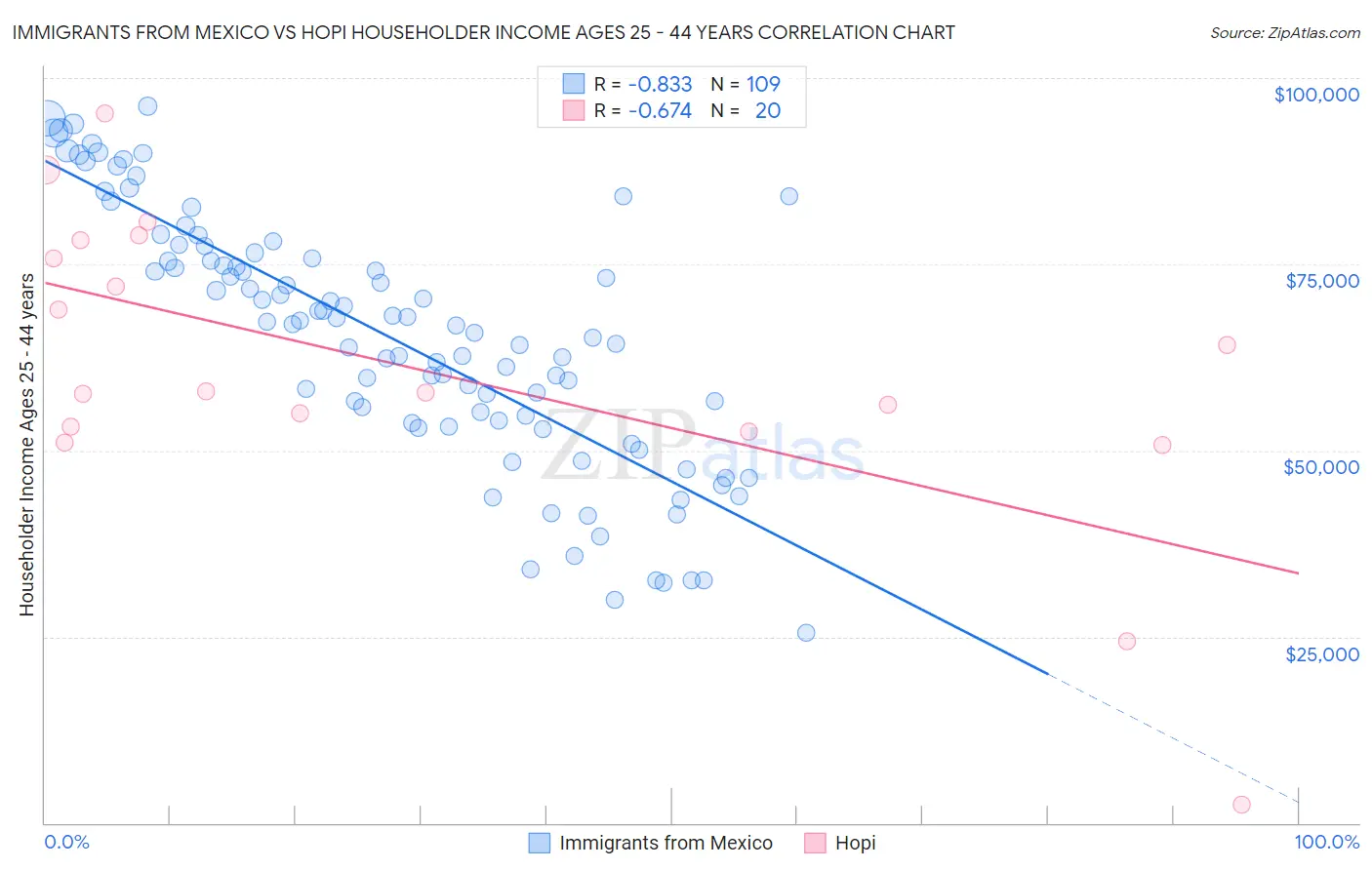 Immigrants from Mexico vs Hopi Householder Income Ages 25 - 44 years