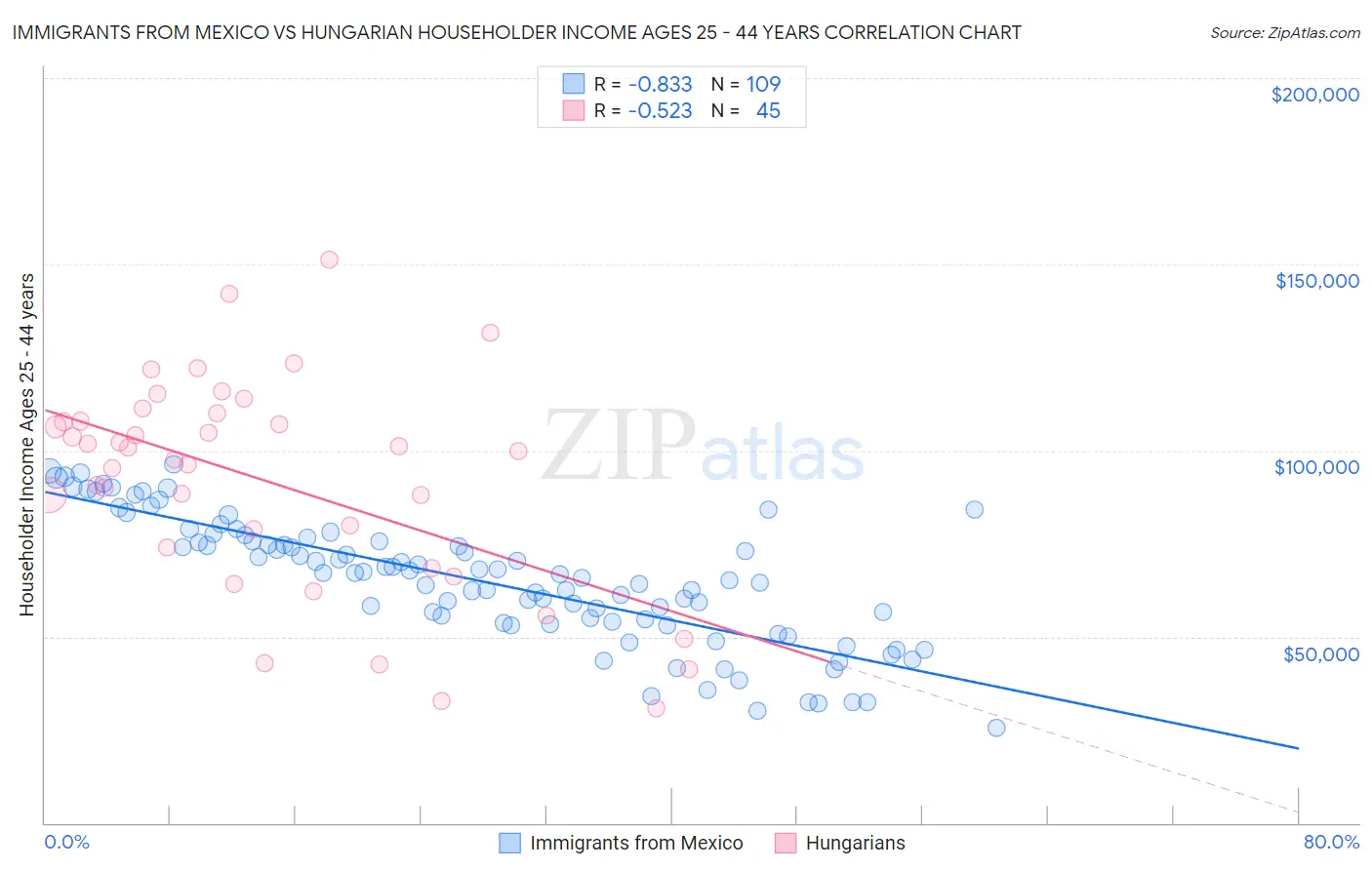 Immigrants from Mexico vs Hungarian Householder Income Ages 25 - 44 years
