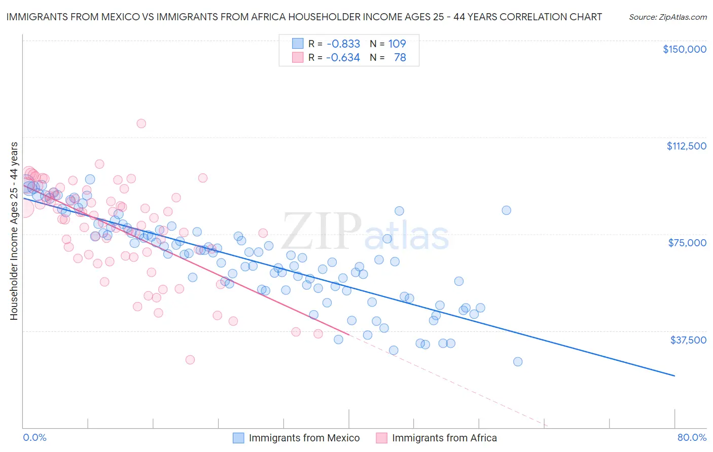 Immigrants from Mexico vs Immigrants from Africa Householder Income Ages 25 - 44 years