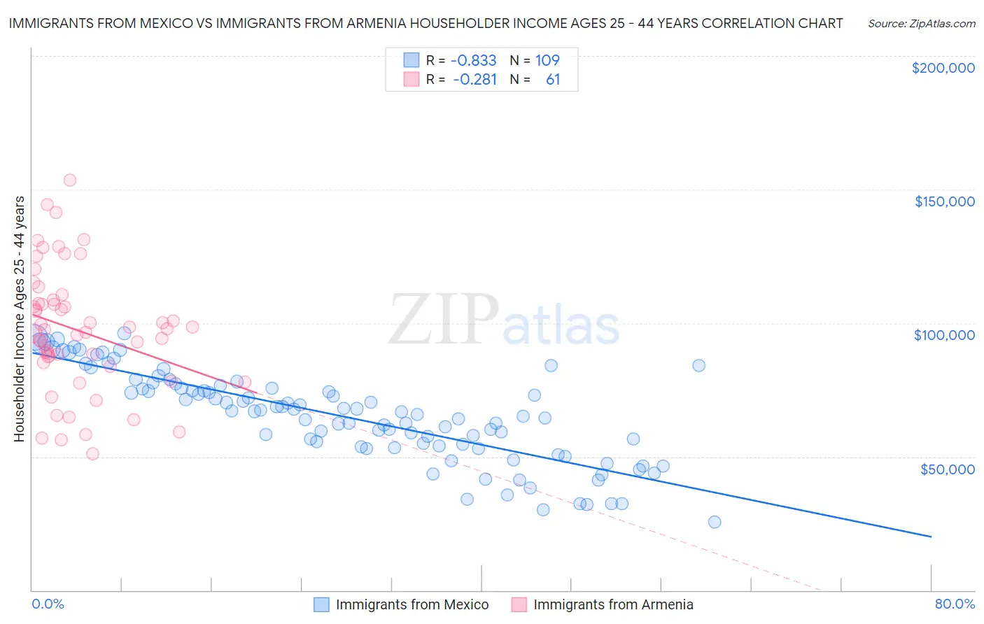Immigrants from Mexico vs Immigrants from Armenia Householder Income Ages 25 - 44 years