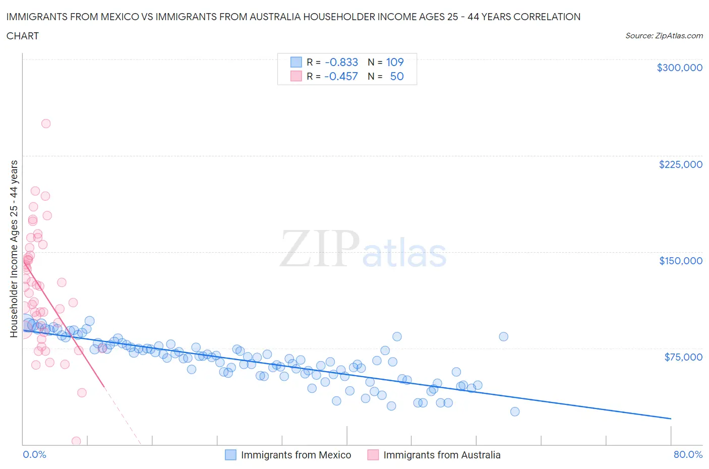Immigrants from Mexico vs Immigrants from Australia Householder Income Ages 25 - 44 years