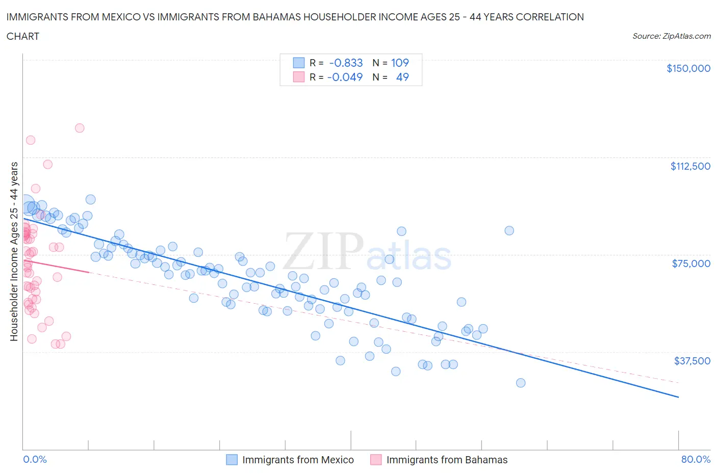 Immigrants from Mexico vs Immigrants from Bahamas Householder Income Ages 25 - 44 years