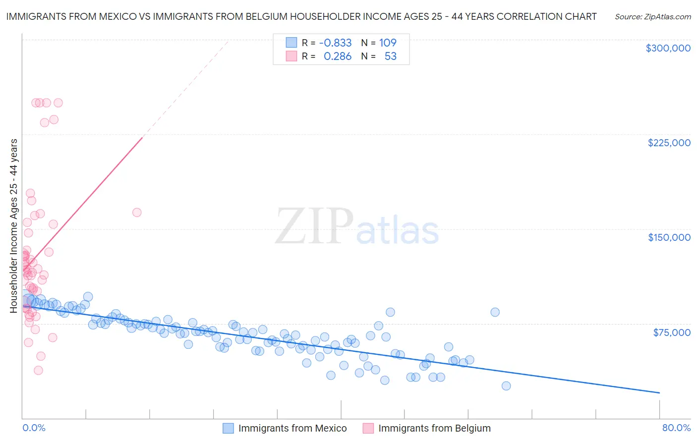 Immigrants from Mexico vs Immigrants from Belgium Householder Income Ages 25 - 44 years
