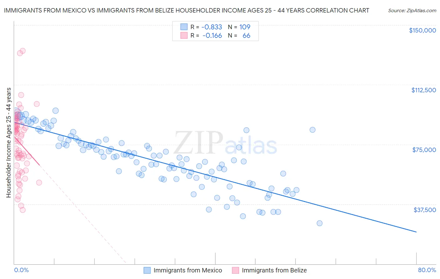 Immigrants from Mexico vs Immigrants from Belize Householder Income Ages 25 - 44 years