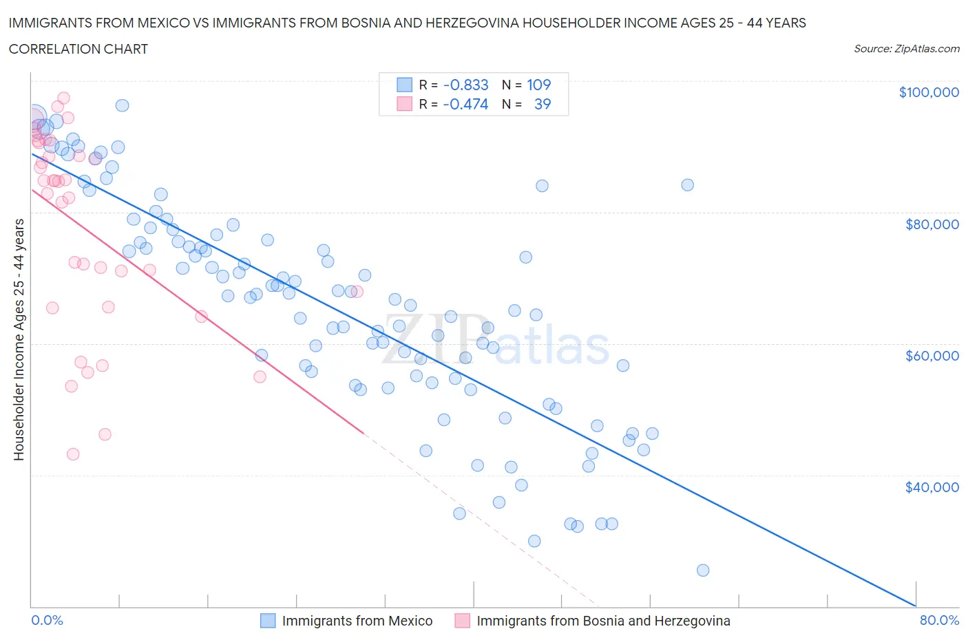 Immigrants from Mexico vs Immigrants from Bosnia and Herzegovina Householder Income Ages 25 - 44 years