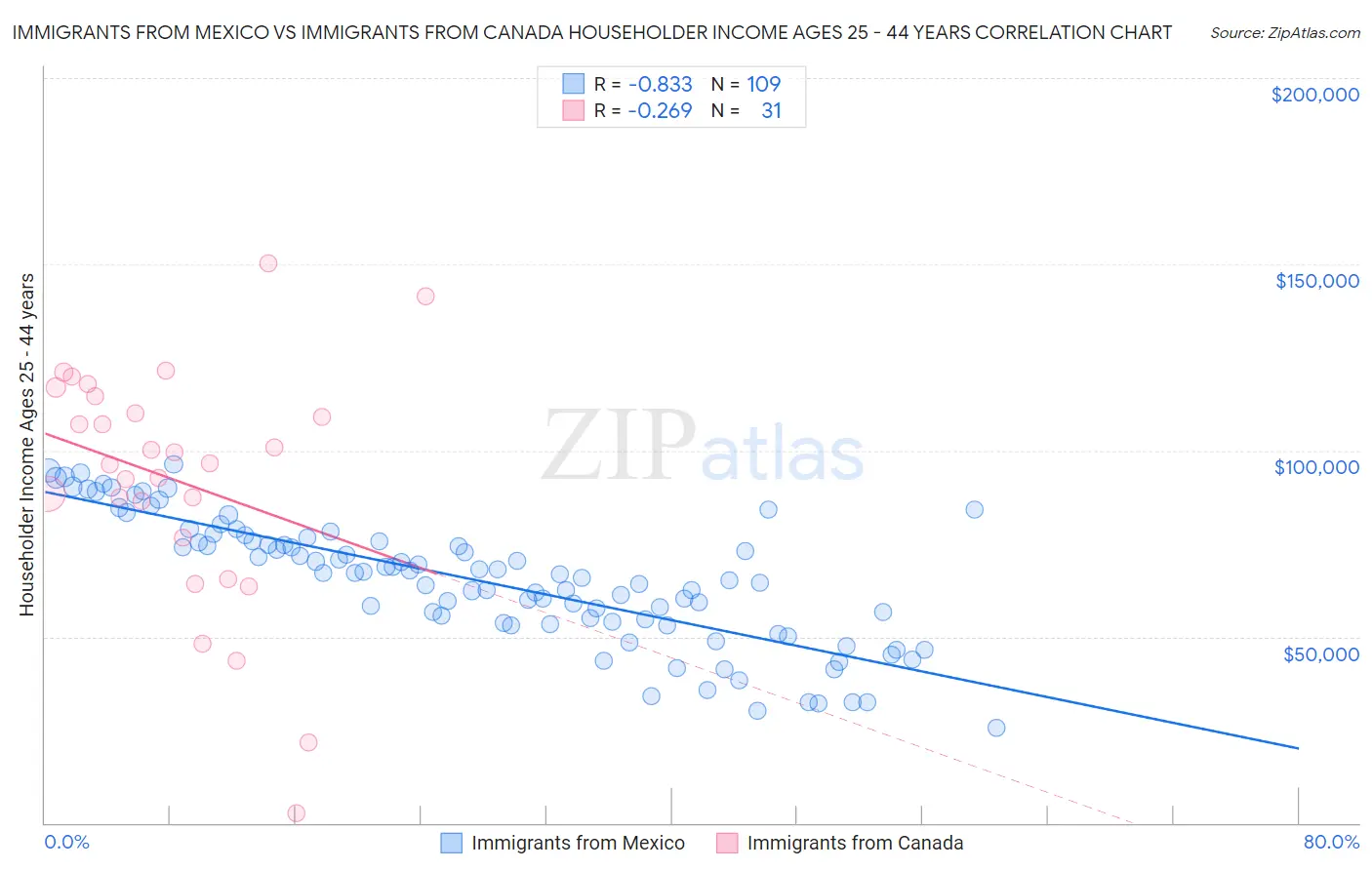 Immigrants from Mexico vs Immigrants from Canada Householder Income Ages 25 - 44 years