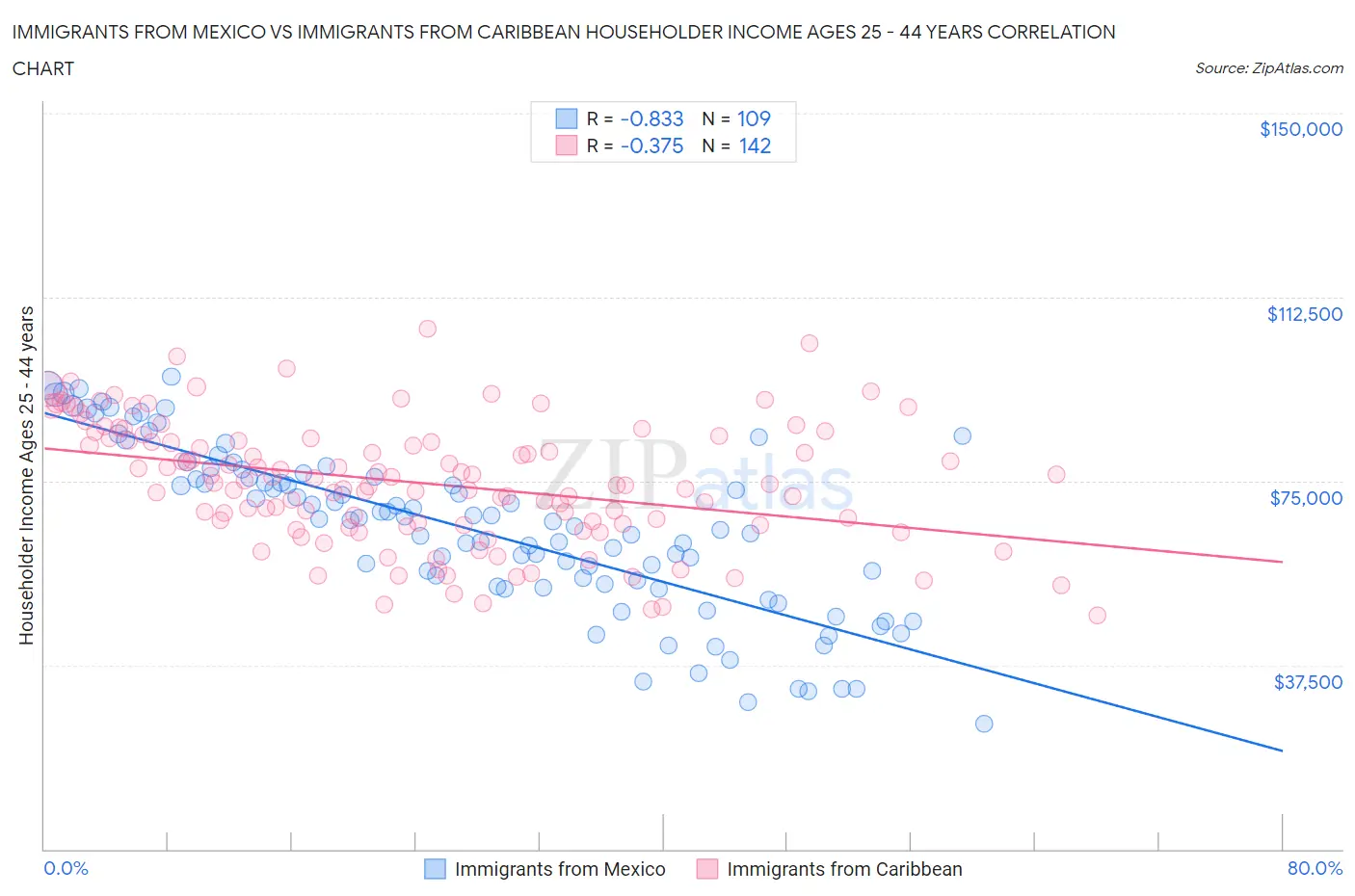 Immigrants from Mexico vs Immigrants from Caribbean Householder Income Ages 25 - 44 years