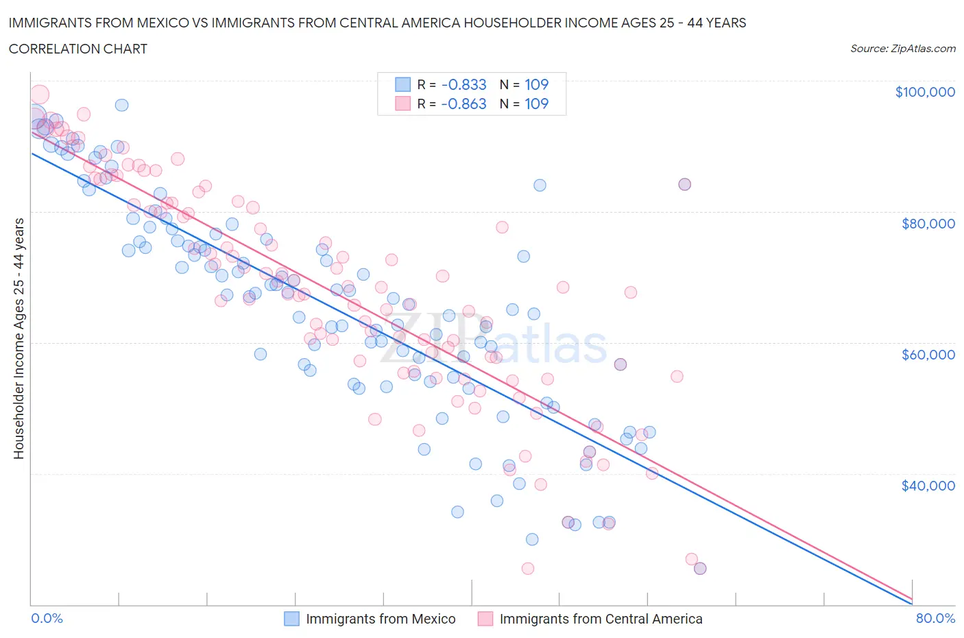 Immigrants from Mexico vs Immigrants from Central America Householder Income Ages 25 - 44 years
