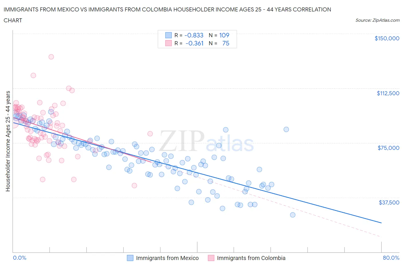 Immigrants from Mexico vs Immigrants from Colombia Householder Income Ages 25 - 44 years