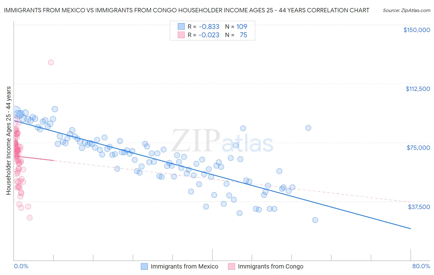 Immigrants from Mexico vs Immigrants from Congo Householder Income Ages 25 - 44 years