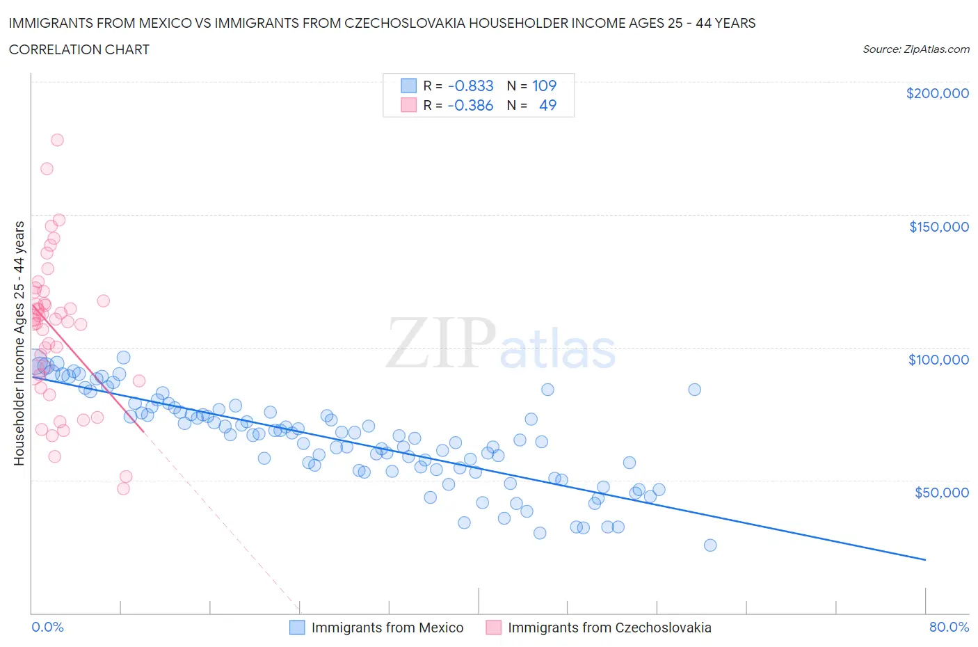 Immigrants from Mexico vs Immigrants from Czechoslovakia Householder Income Ages 25 - 44 years