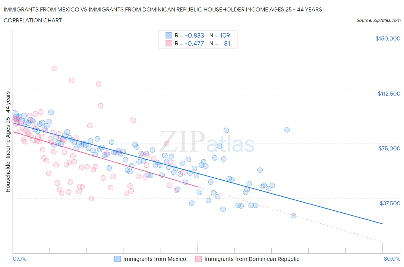 Immigrants from Mexico vs Immigrants from Dominican Republic Householder Income Ages 25 - 44 years