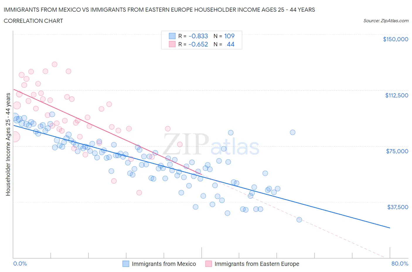 Immigrants from Mexico vs Immigrants from Eastern Europe Householder Income Ages 25 - 44 years