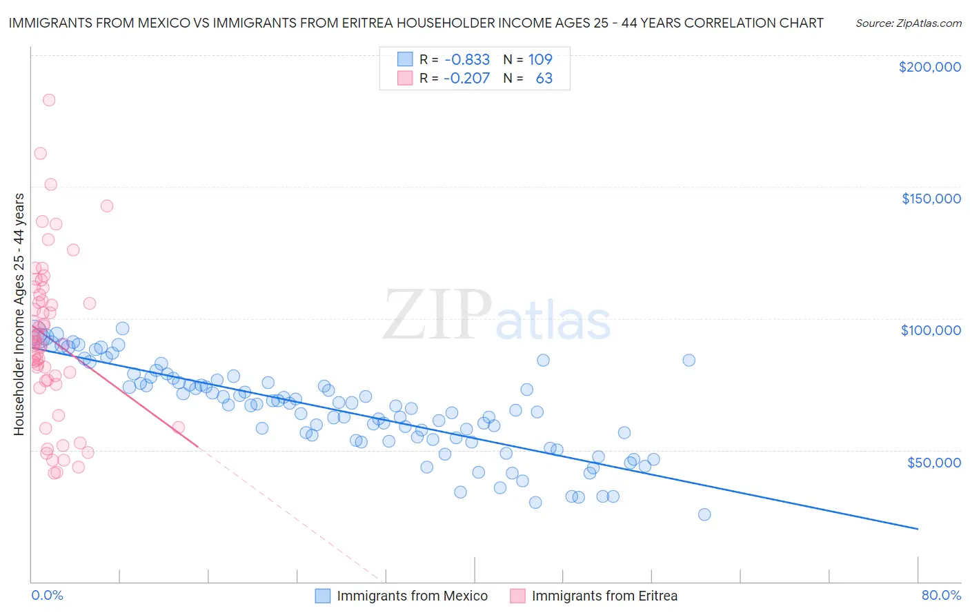 Immigrants from Mexico vs Immigrants from Eritrea Householder Income Ages 25 - 44 years