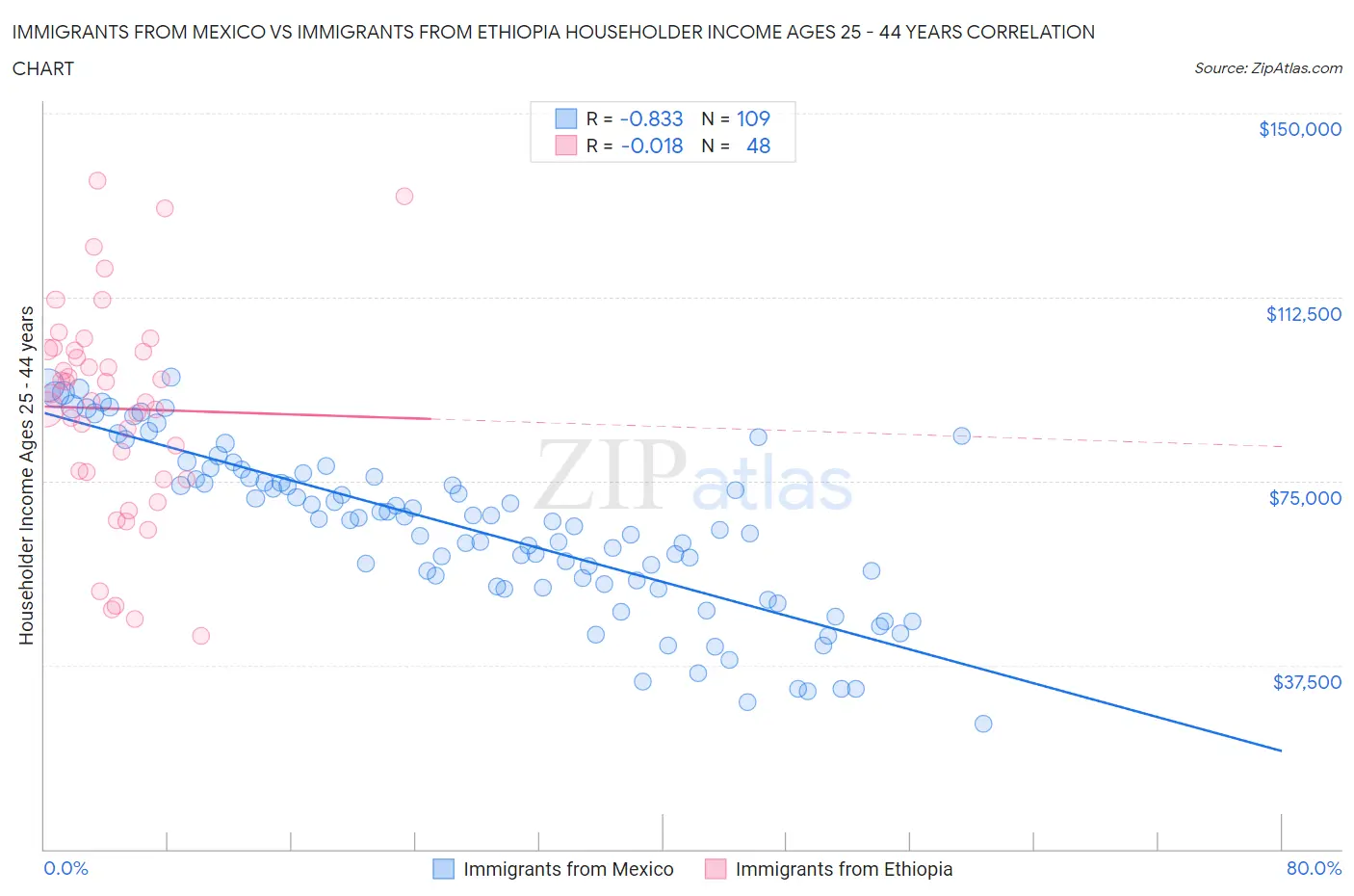 Immigrants from Mexico vs Immigrants from Ethiopia Householder Income Ages 25 - 44 years