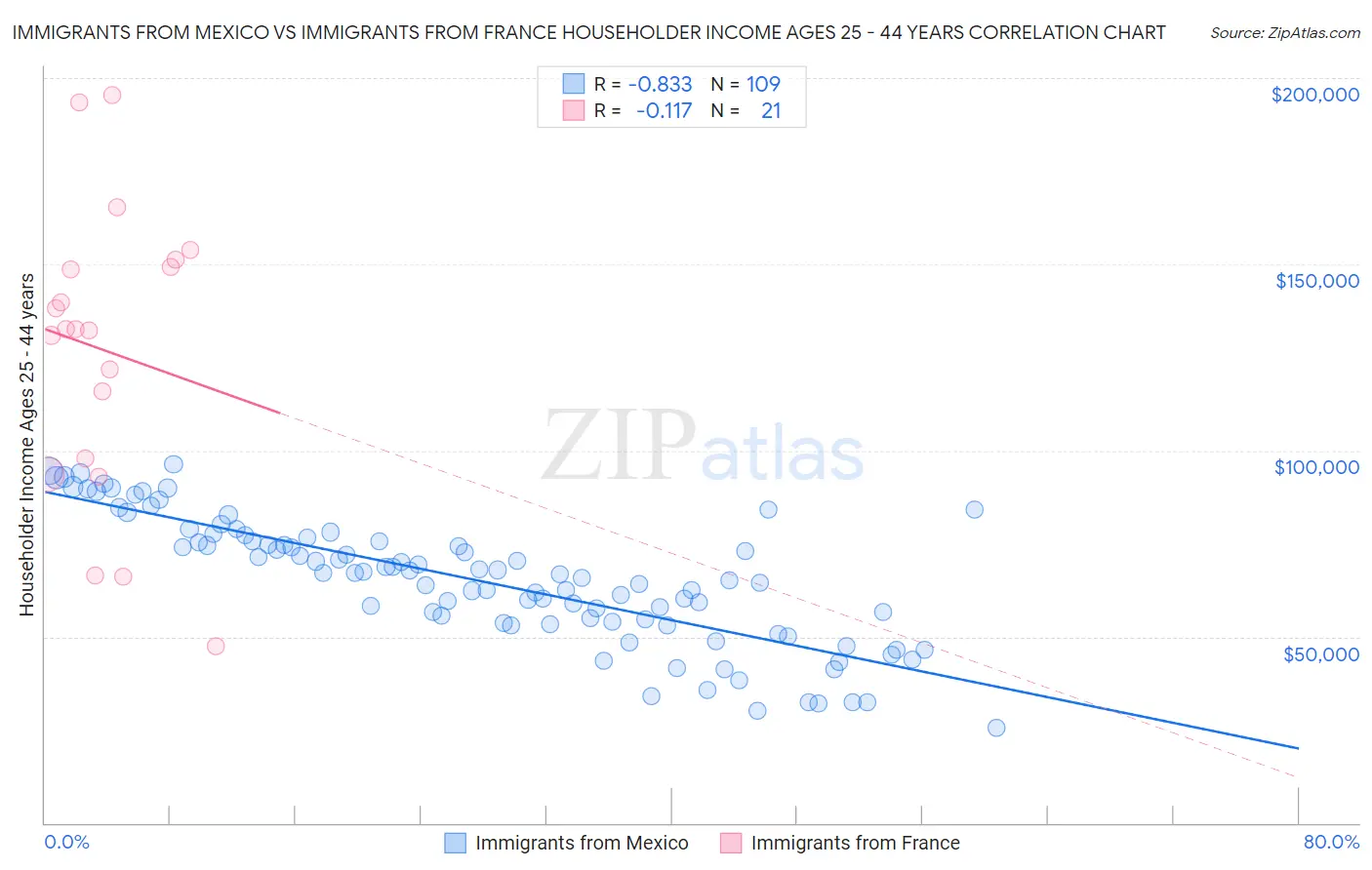 Immigrants from Mexico vs Immigrants from France Householder Income Ages 25 - 44 years