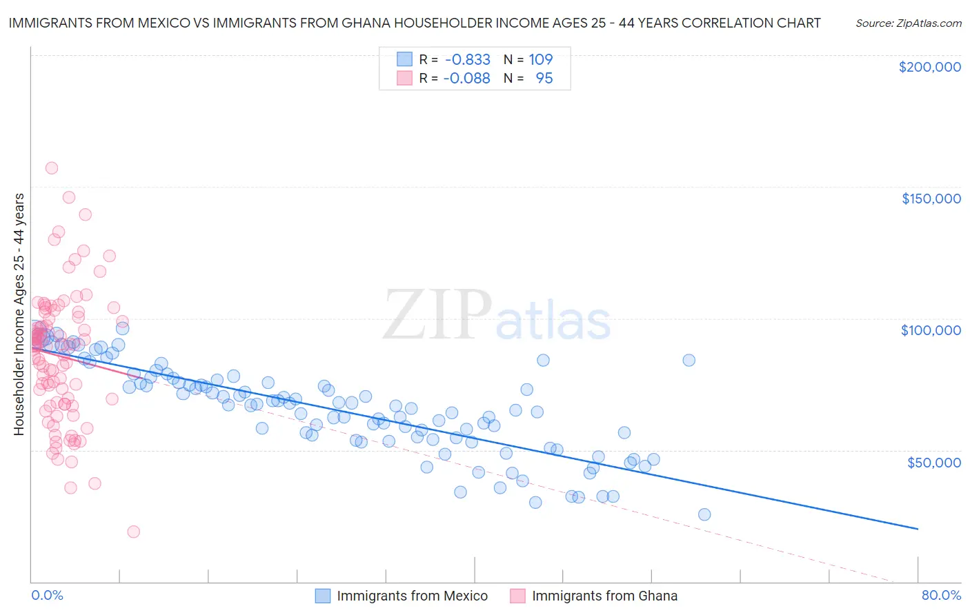 Immigrants from Mexico vs Immigrants from Ghana Householder Income Ages 25 - 44 years