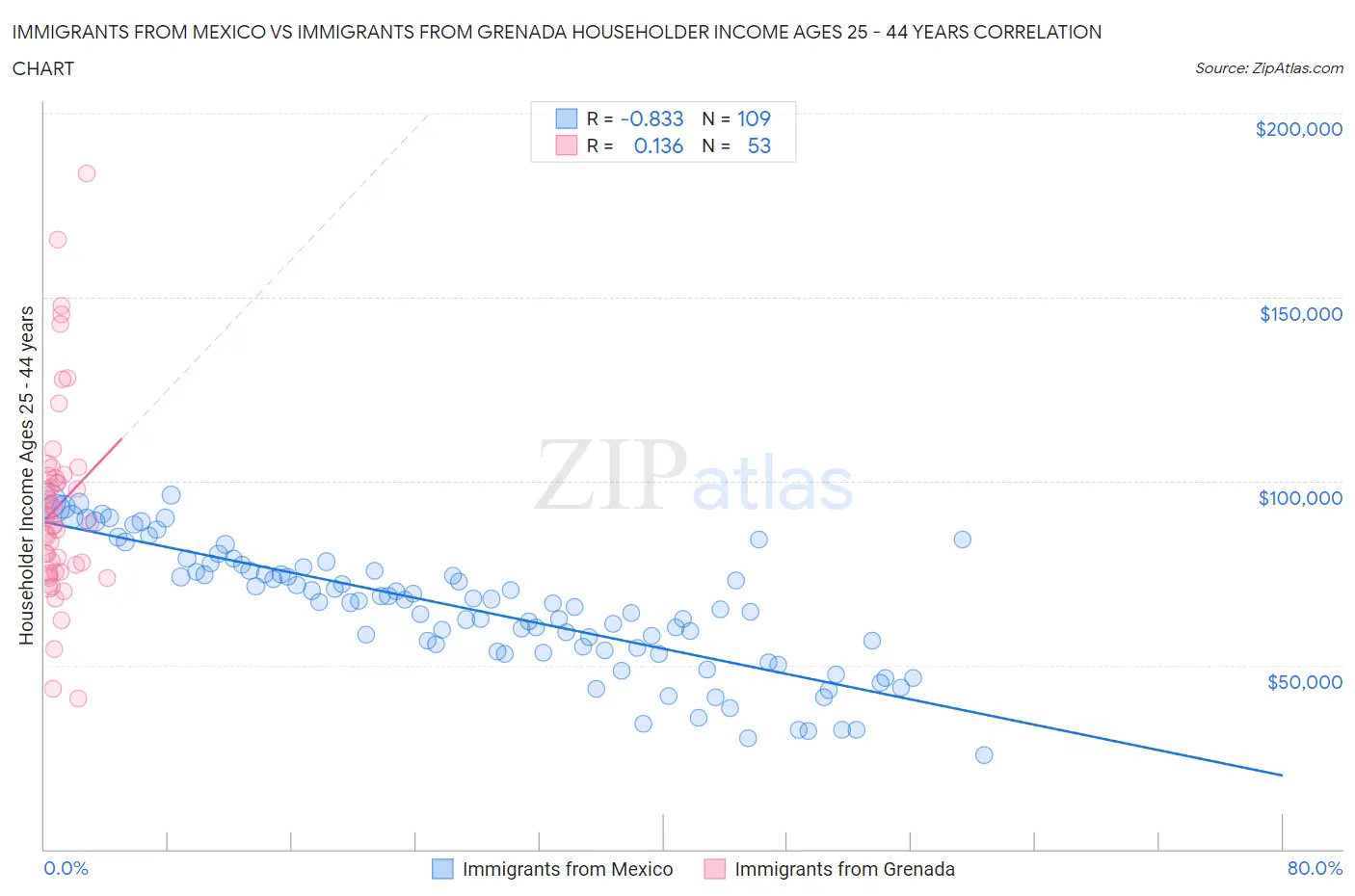 Immigrants from Mexico vs Immigrants from Grenada Householder Income Ages 25 - 44 years