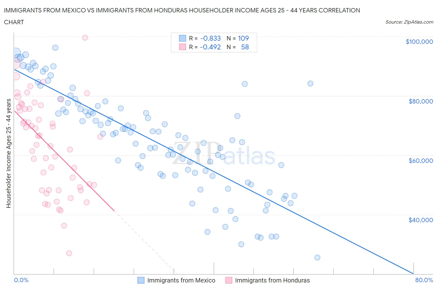 Immigrants from Mexico vs Immigrants from Honduras Householder Income Ages 25 - 44 years