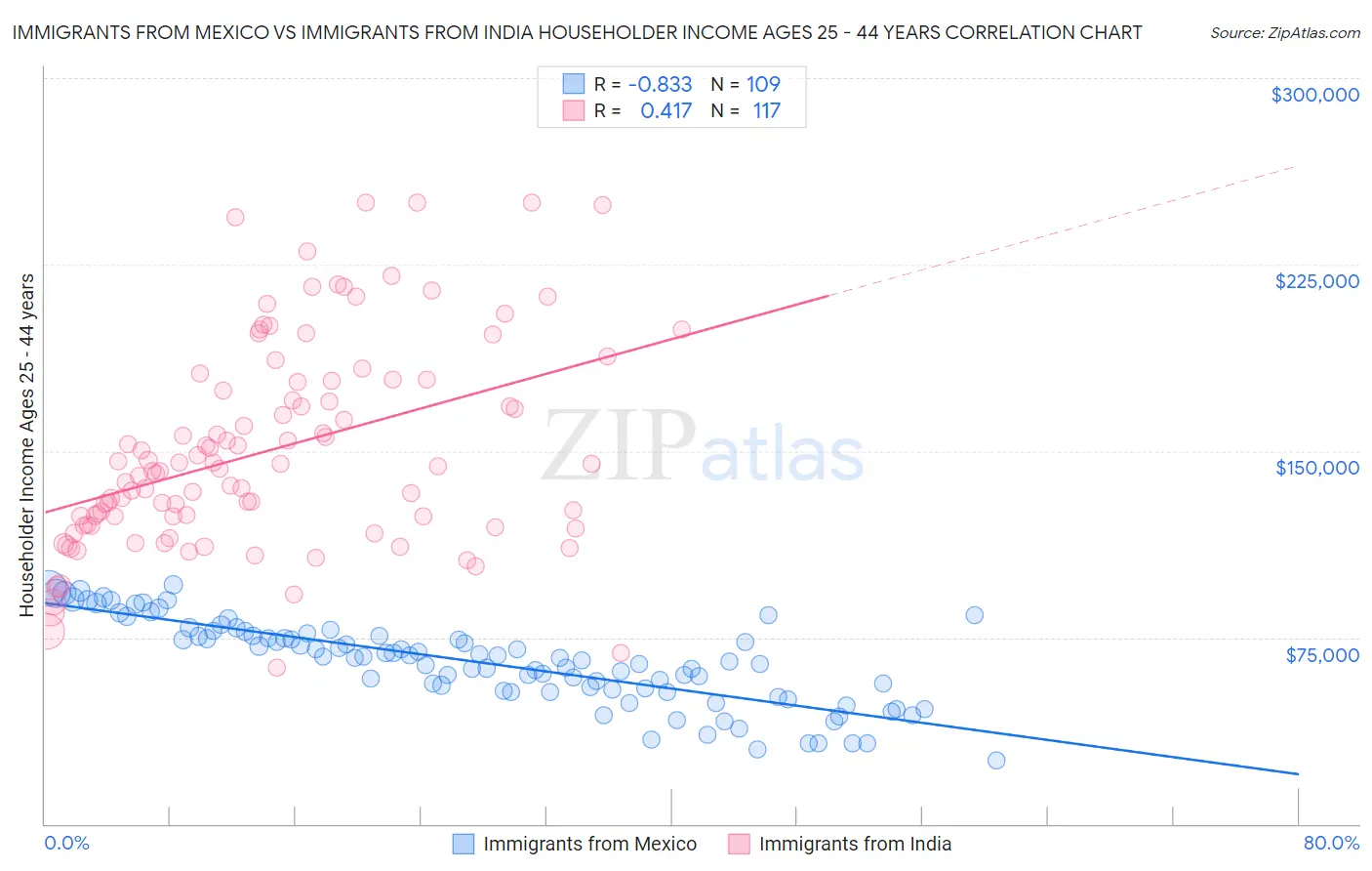 Immigrants from Mexico vs Immigrants from India Householder Income Ages 25 - 44 years