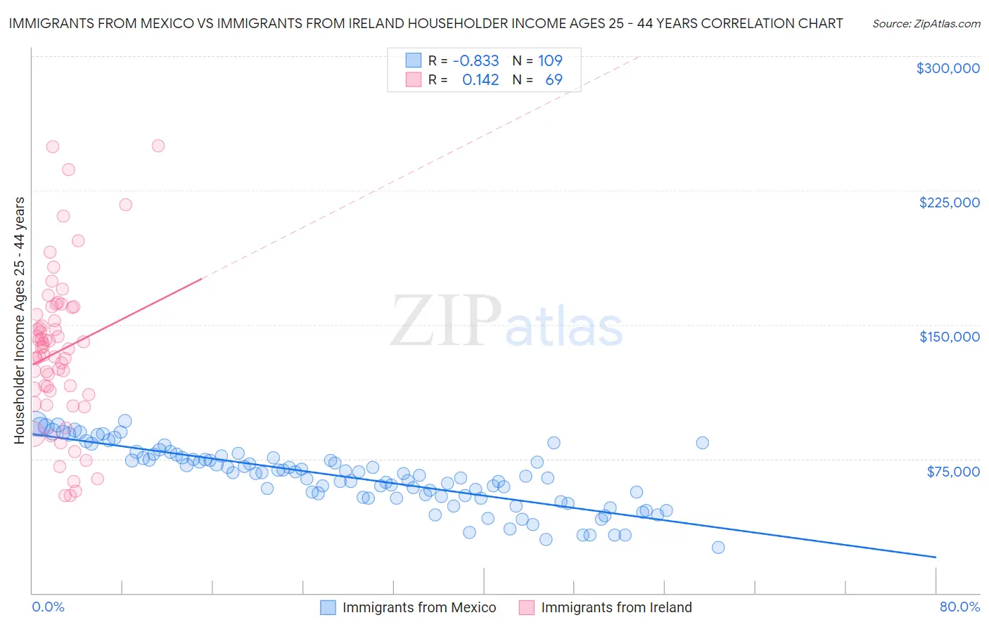 Immigrants from Mexico vs Immigrants from Ireland Householder Income Ages 25 - 44 years