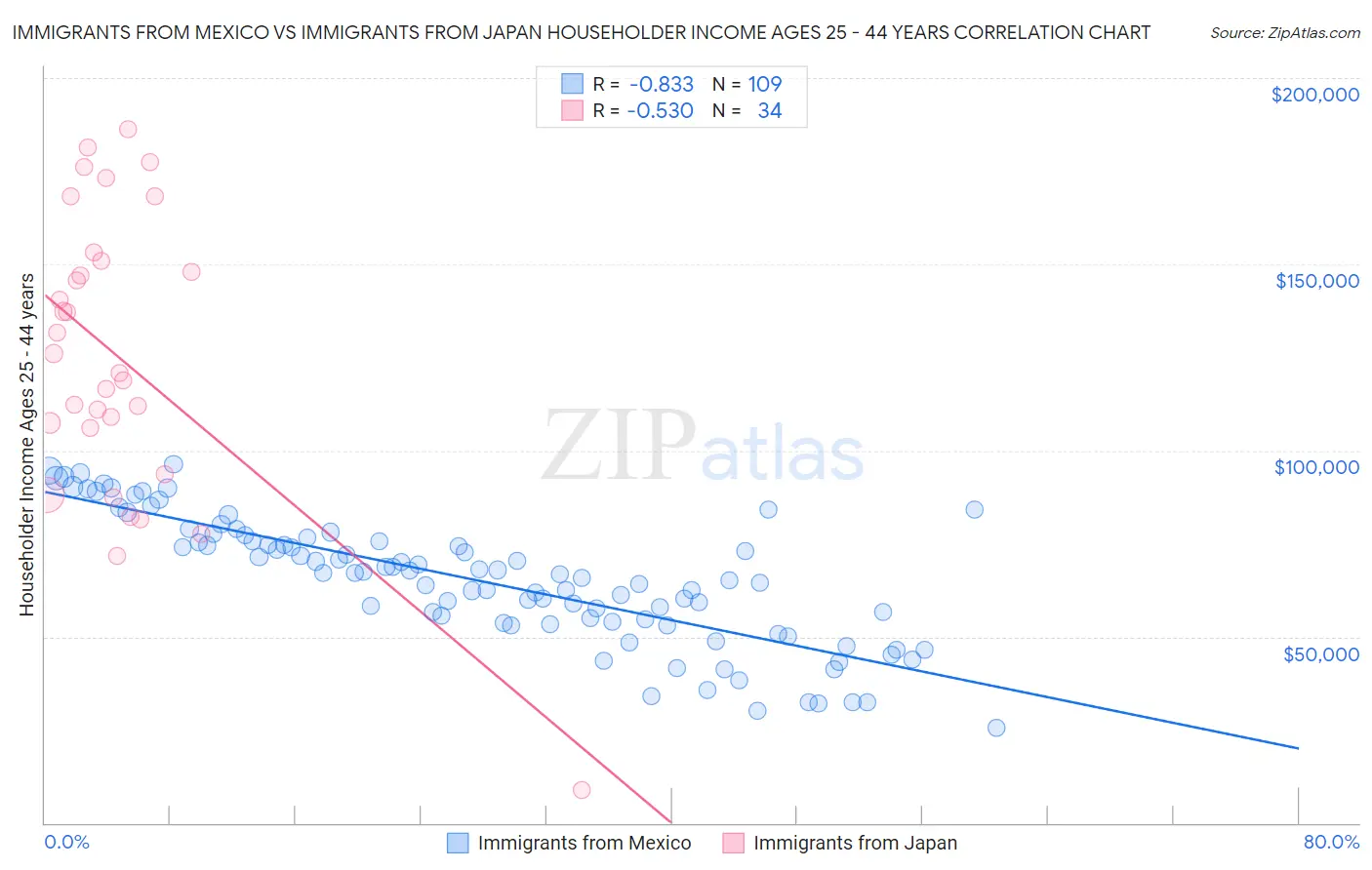 Immigrants from Mexico vs Immigrants from Japan Householder Income Ages 25 - 44 years