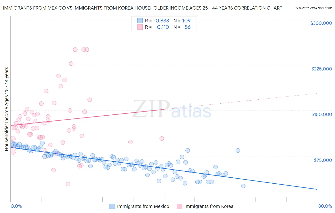 Immigrants from Mexico vs Immigrants from Korea Householder Income Ages 25 - 44 years