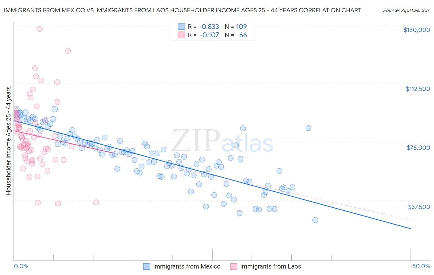 Immigrants from Mexico vs Immigrants from Laos Householder Income Ages 25 - 44 years
