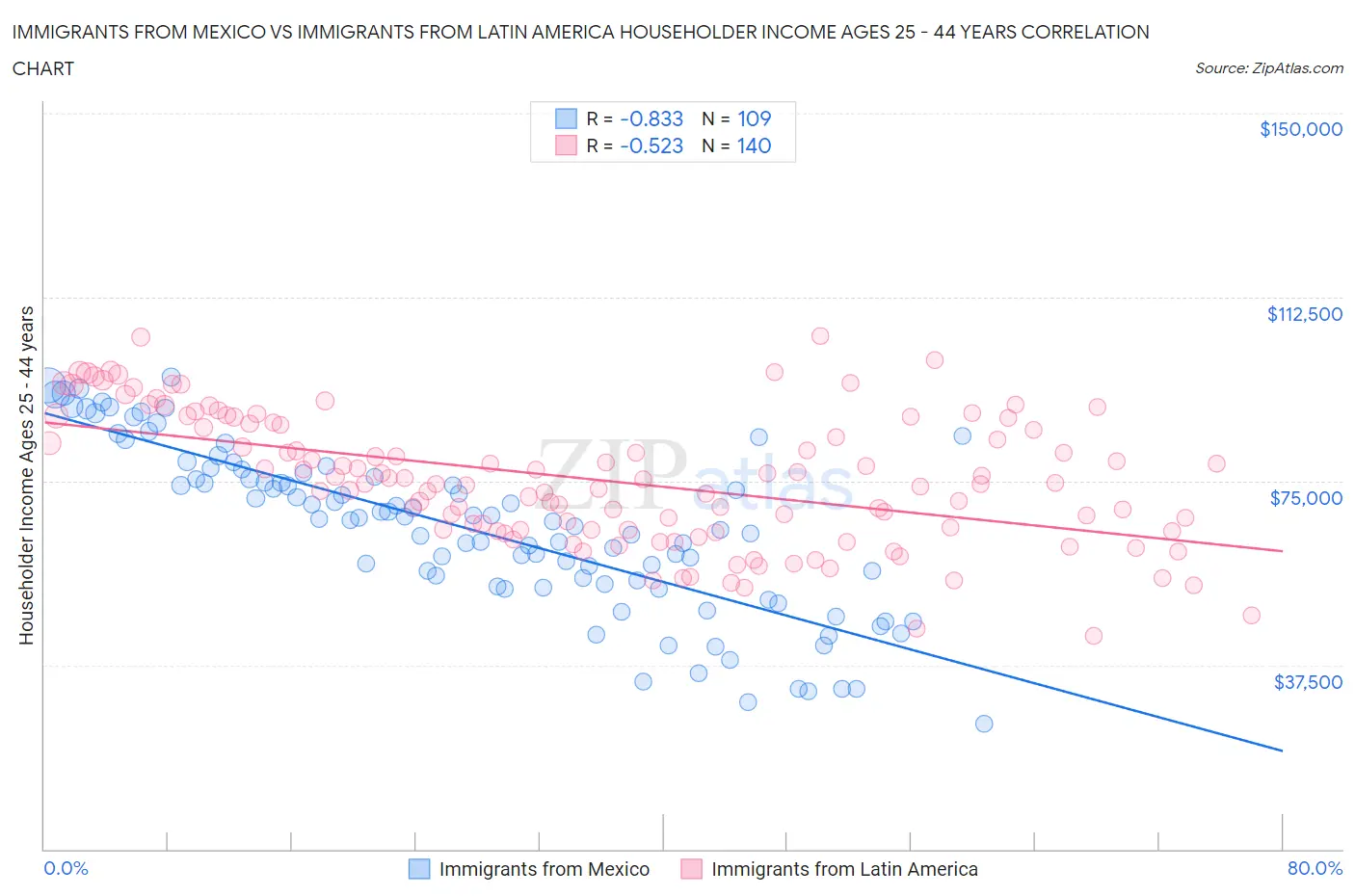 Immigrants from Mexico vs Immigrants from Latin America Householder Income Ages 25 - 44 years
