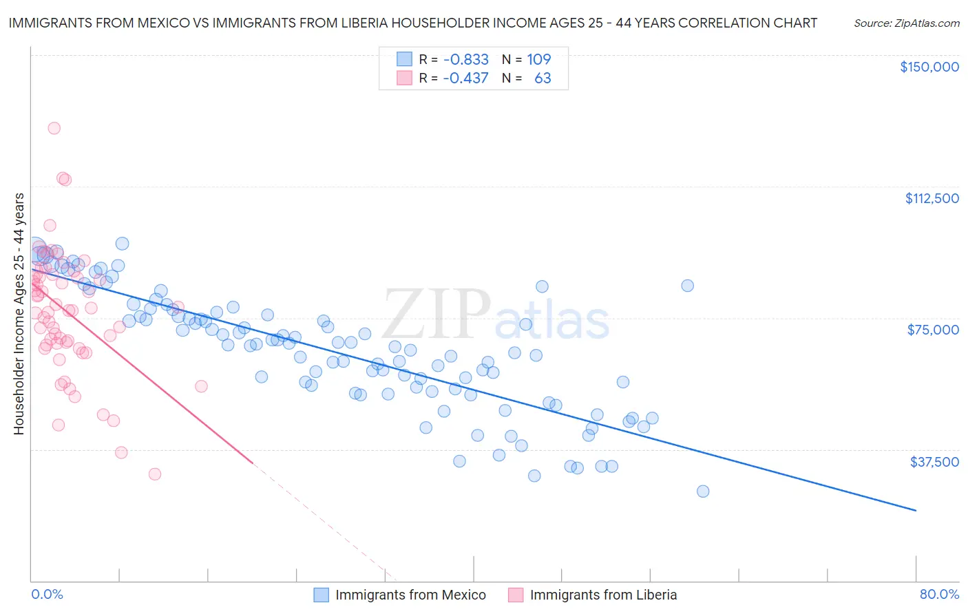 Immigrants from Mexico vs Immigrants from Liberia Householder Income Ages 25 - 44 years