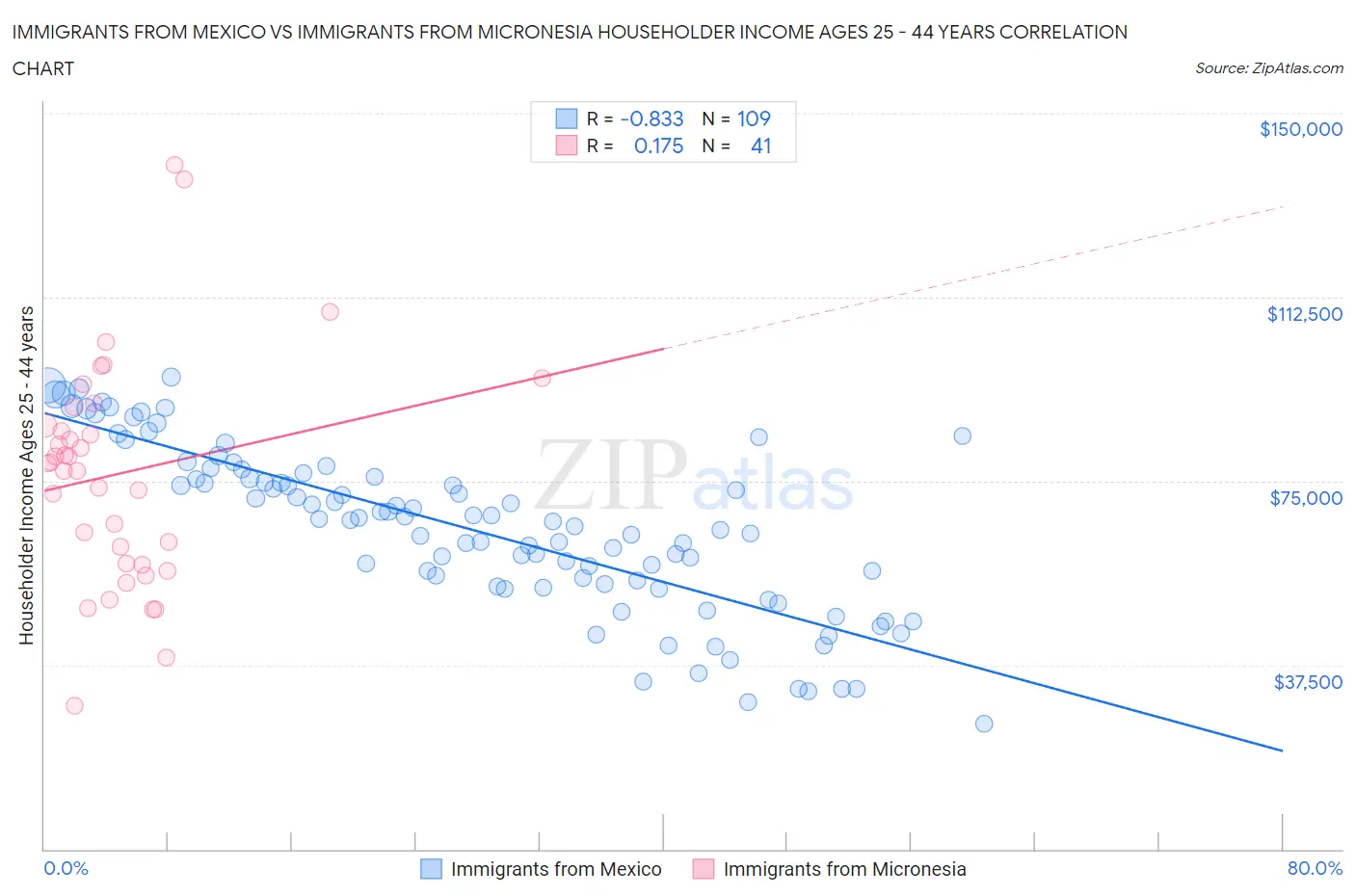 Immigrants from Mexico vs Immigrants from Micronesia Householder Income Ages 25 - 44 years