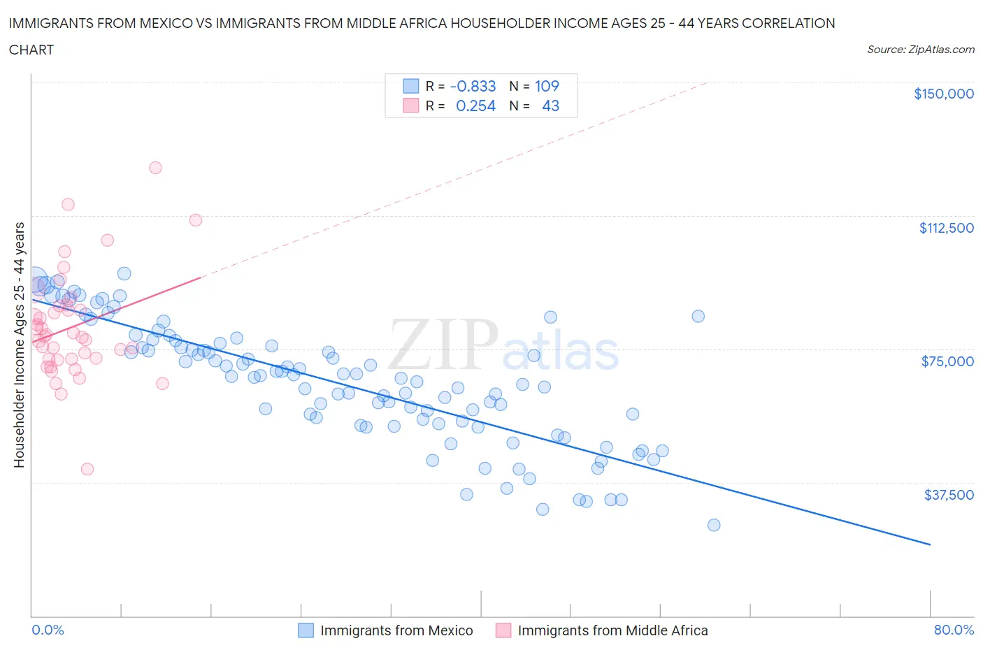 Immigrants from Mexico vs Immigrants from Middle Africa Householder Income Ages 25 - 44 years
