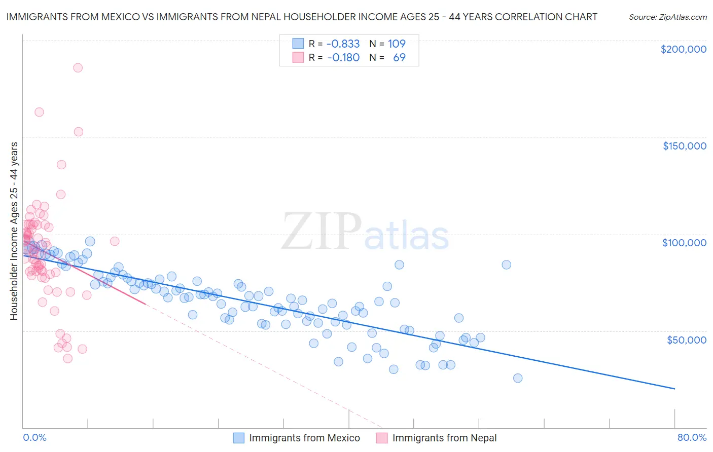 Immigrants from Mexico vs Immigrants from Nepal Householder Income Ages 25 - 44 years