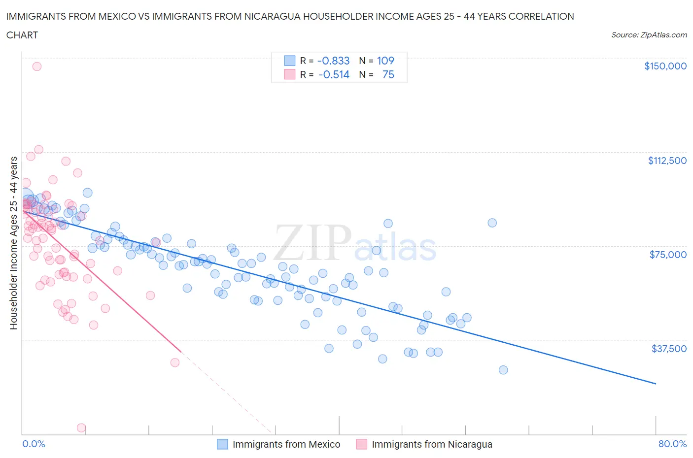 Immigrants from Mexico vs Immigrants from Nicaragua Householder Income Ages 25 - 44 years