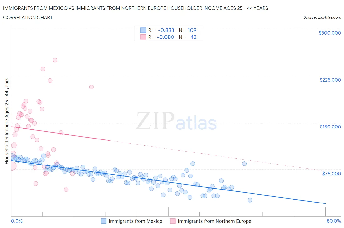 Immigrants from Mexico vs Immigrants from Northern Europe Householder Income Ages 25 - 44 years